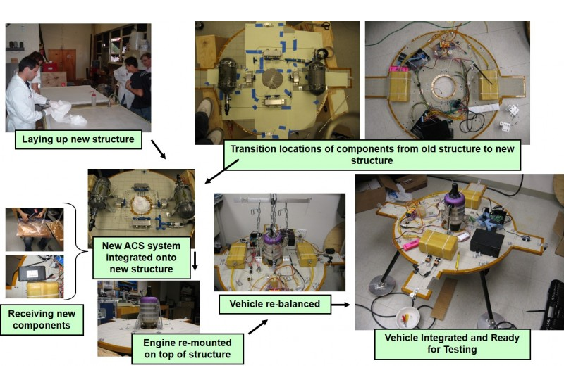 Integration Flow of a Prototype