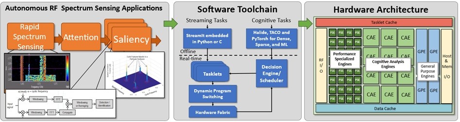 Progression chart of the Tasklet Reconfigurable Agile Spectrum Processor