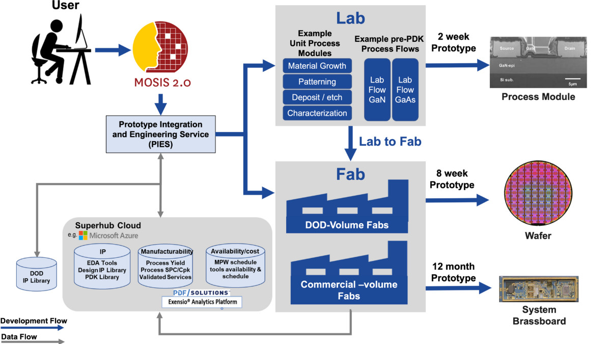 proto_flowchart Microchip Development Flowchart