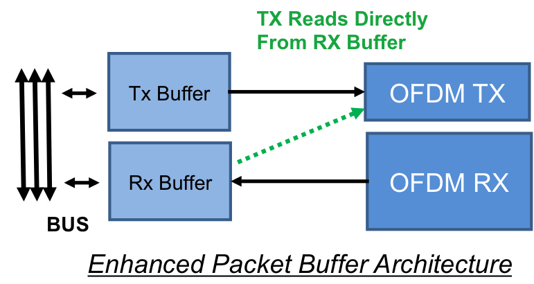 The Figure shows a the modified packet buffer architecture allowing low-latency packet relay. In the Figure, the transmitter can read directly from the RX Packet buffer and avoid data movement from the RX Packet-buffer to the TX packet buffer.
