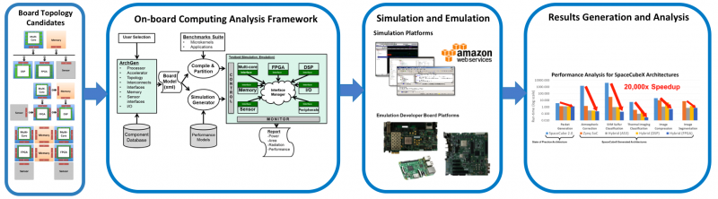 On Board Computing Analysis Framework diagram