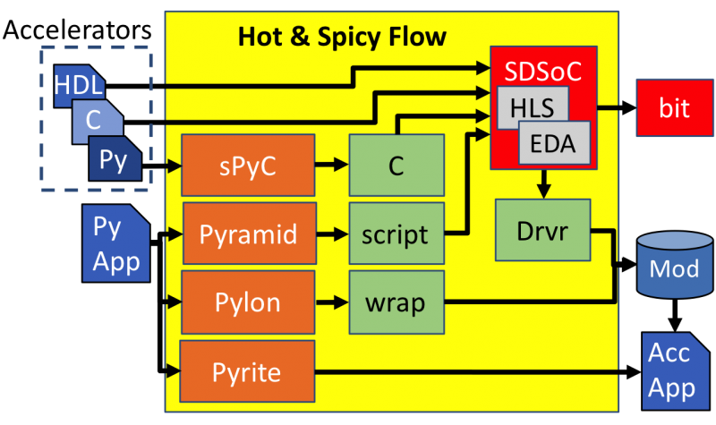 Hot and Spicy flow diagram