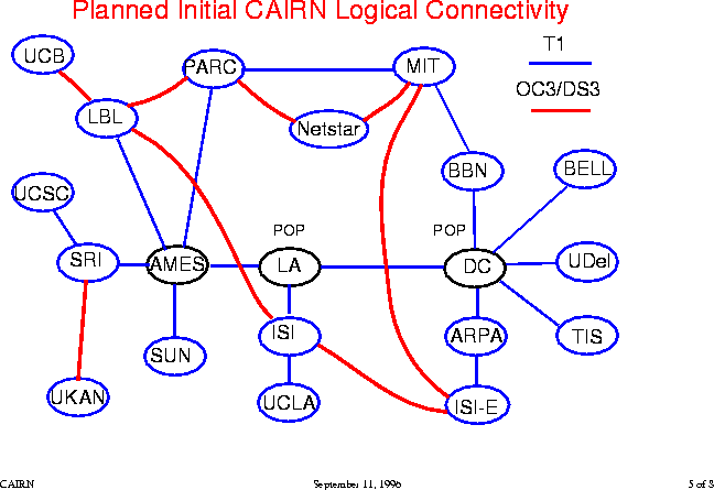 planned logical connectivity in CAIRN