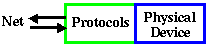 Net Protocols Physical Device Relationship