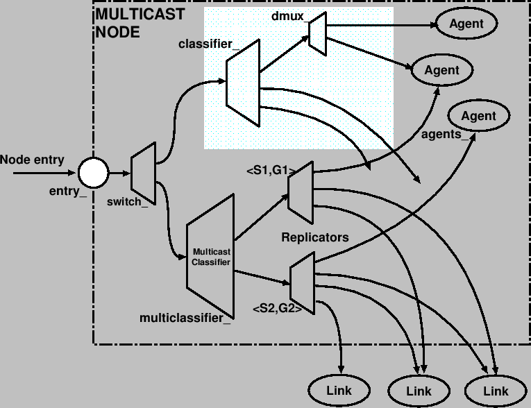 \includegraphics{mcastNode}