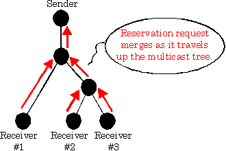 Multicast Tree
